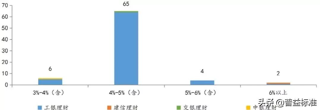 一季度理财子公司范围排名,理财名词业绩比较基准是什么意思