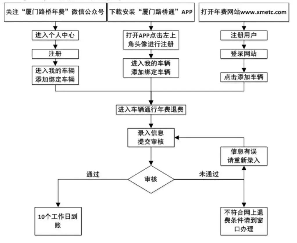 免收通行费最新规定,三通费退费最新政策