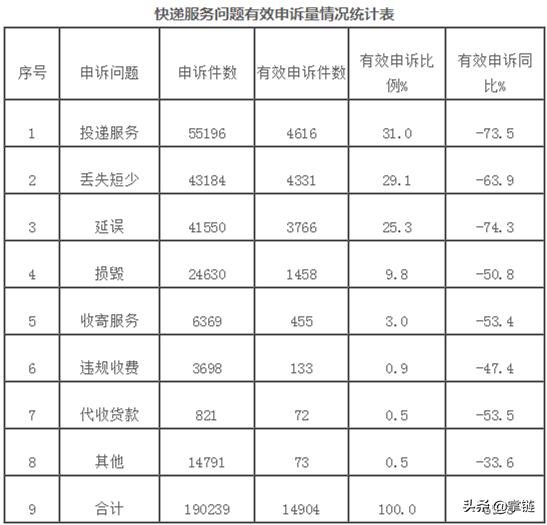 邮政业消费者申诉中心投诉管用吗,邮政业消费者申诉专用电话为12305