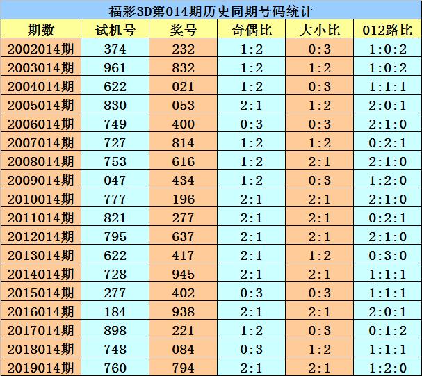 福彩3d028期彩友预测汇总,福彩3d014期彩友预测汇总