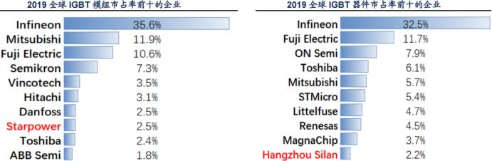 全球功率半导体igbt市场范围,igbt芯片属于功率半导体吗