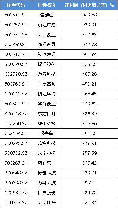 浙江上市企业利润排名,信雅达股票2017净利润