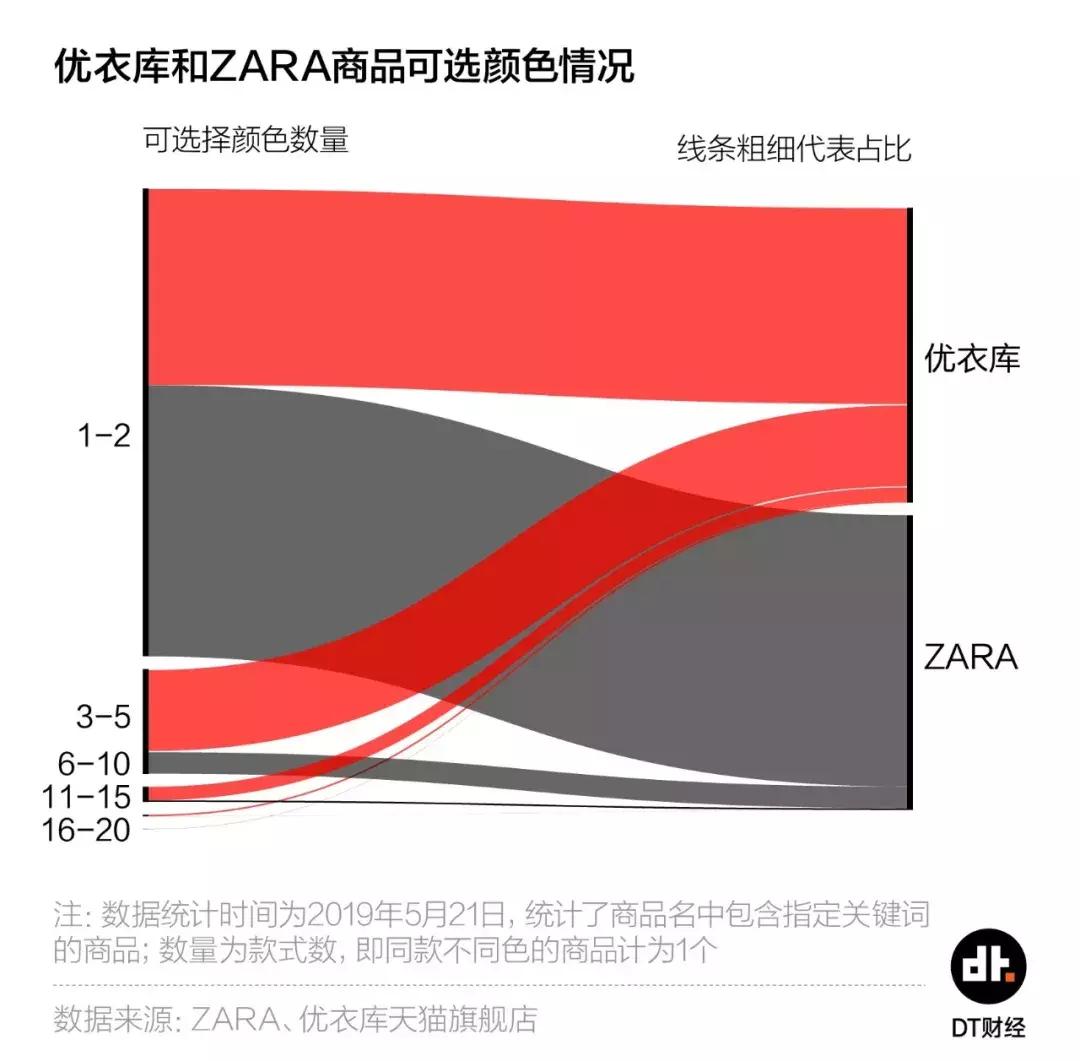 款式不及对手1/5，优衣库凭啥跑得比ZARA快？