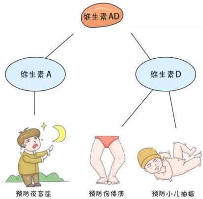 伊可新维生素ad滴剂和鱼肝油区别,鱼肝油滴剂和维生素ad滴剂一样吗