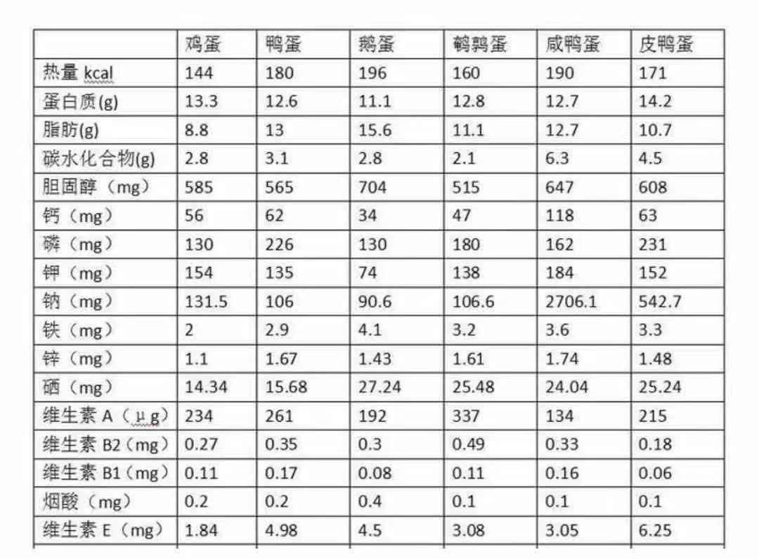 朋友吃鹅蛋有什么功效,朋友给的鹅蛋说说