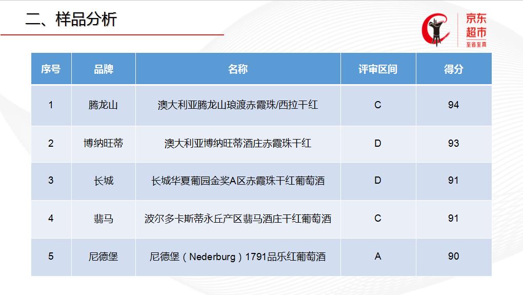京东金奖葡萄酒名单,中国葡萄酒盲品大赛2019