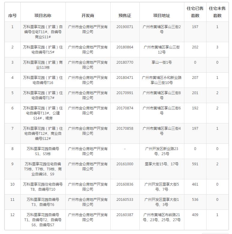 广州业主降价37万卖房,广州东部房价会下跌吗