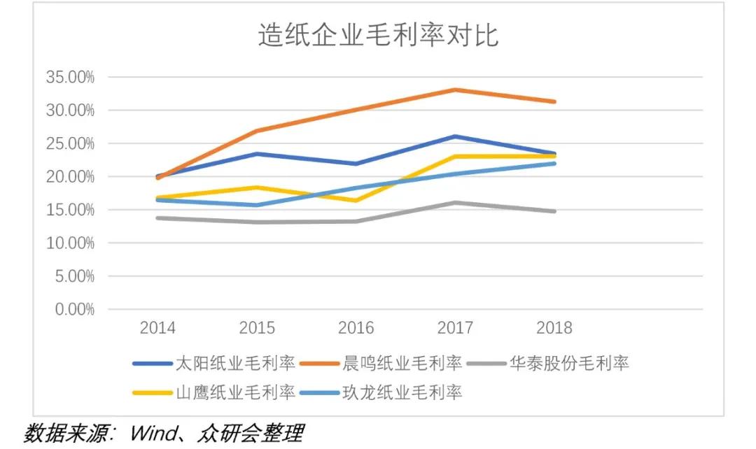 传统大宗消费龙头股票,股票行情太阳纸业