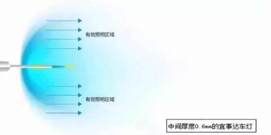 宜事达照明讲堂第一期LED车灯的灵魂在于聚光