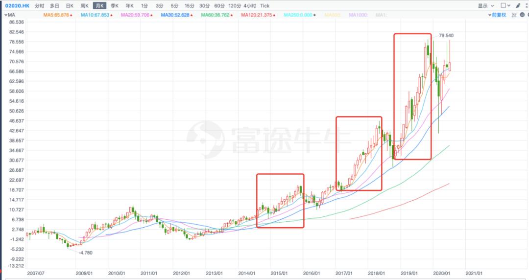 为什么服饰品牌都在港股扎堆上市？