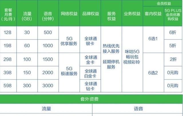 4g手机用5g套餐有用吗,4g不限量套餐有必要升级5g吗