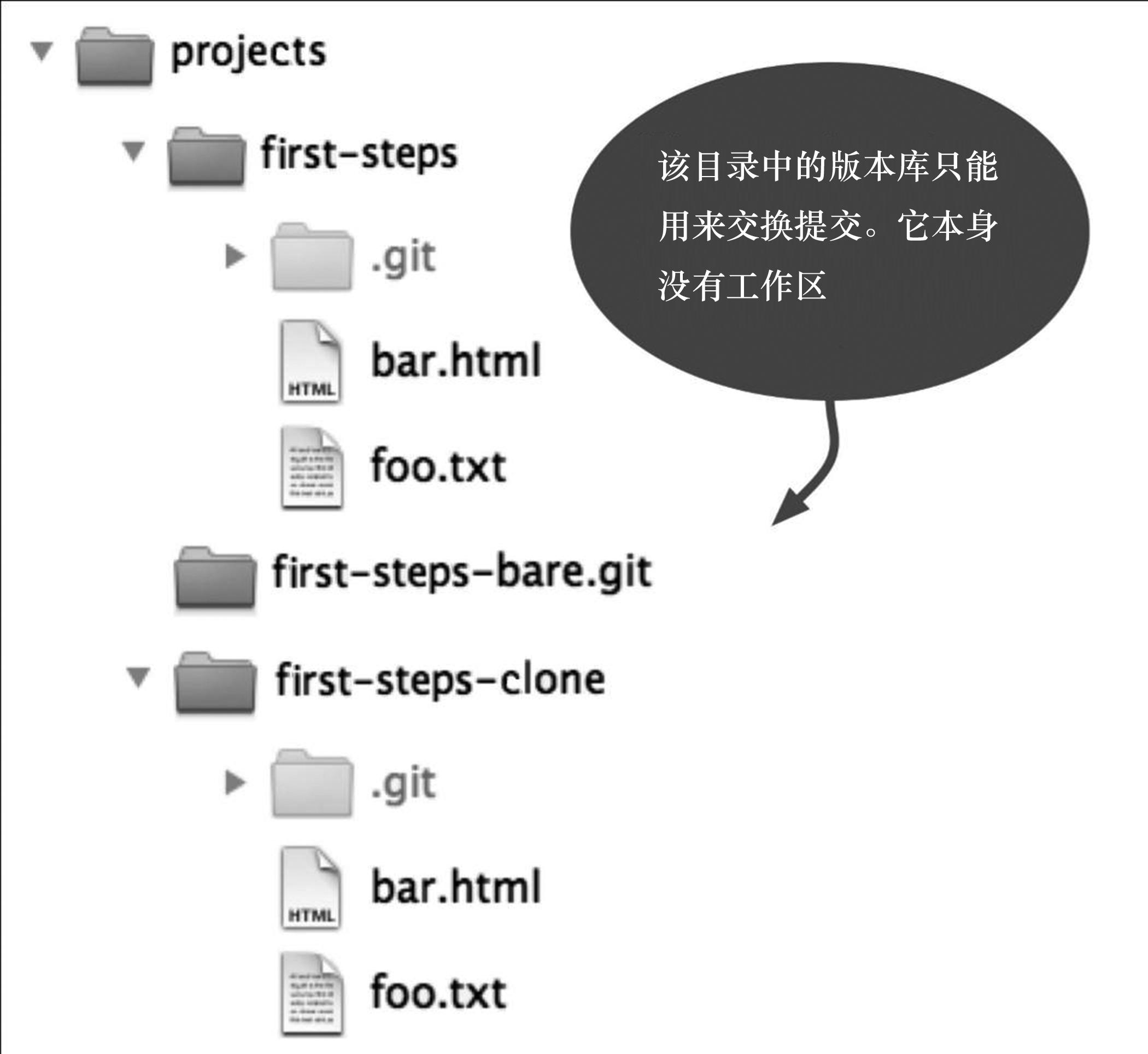 每个程序员都要学会的git知识,git前端开发流程