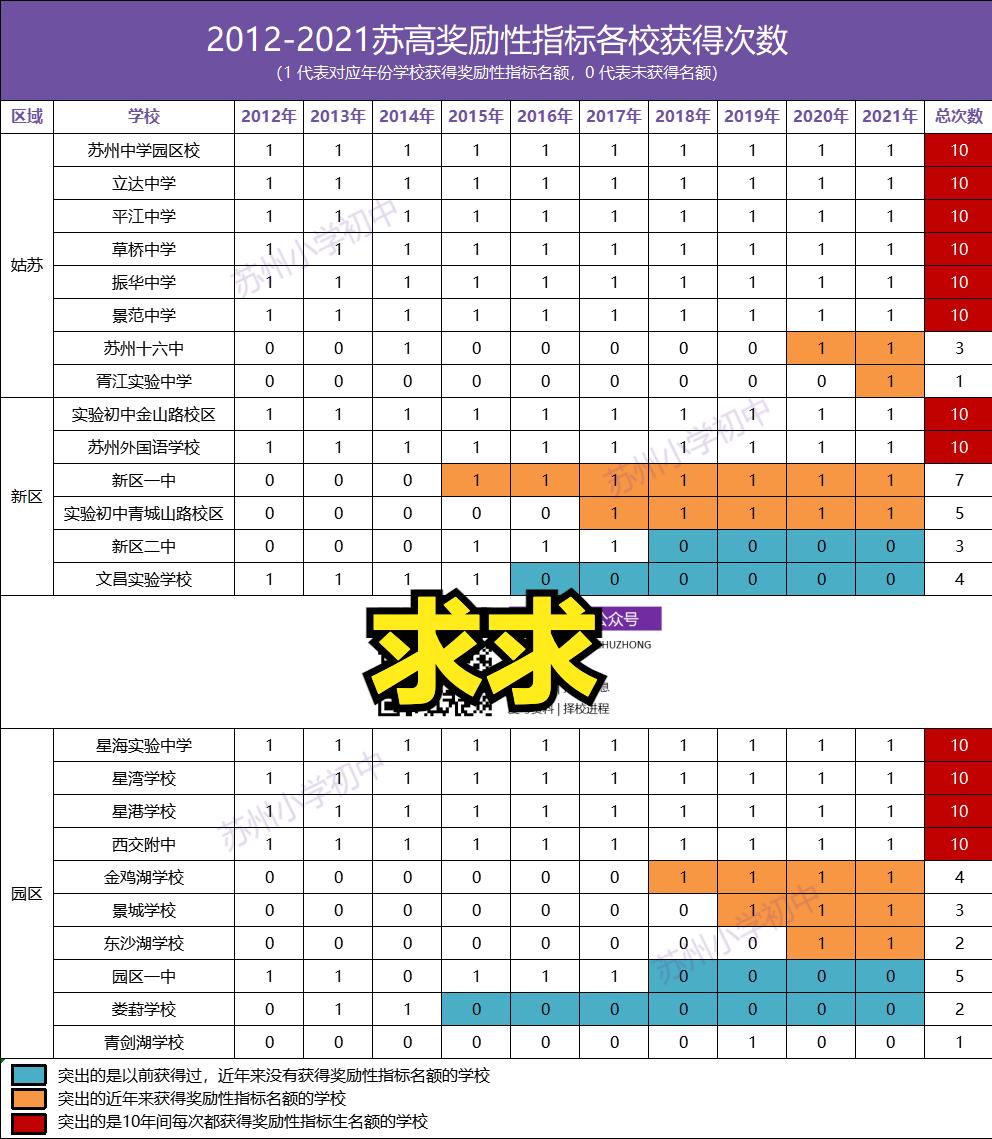 苏州姑苏区好的学校,苏州姑苏区好学校