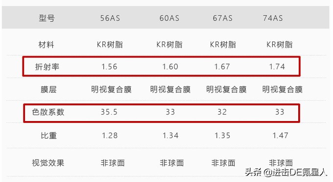 第一次配眼镜眼镜店验光全流程,眼镜验光基础知识入门