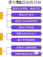 5s管理好做法,5s管理完整教程