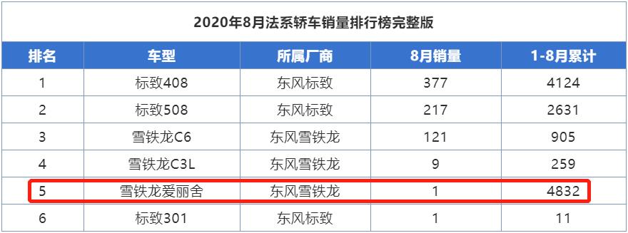 悲情的法系车，雪铁龙爱丽舍30天仅卖1台，口碑不差为啥没人买