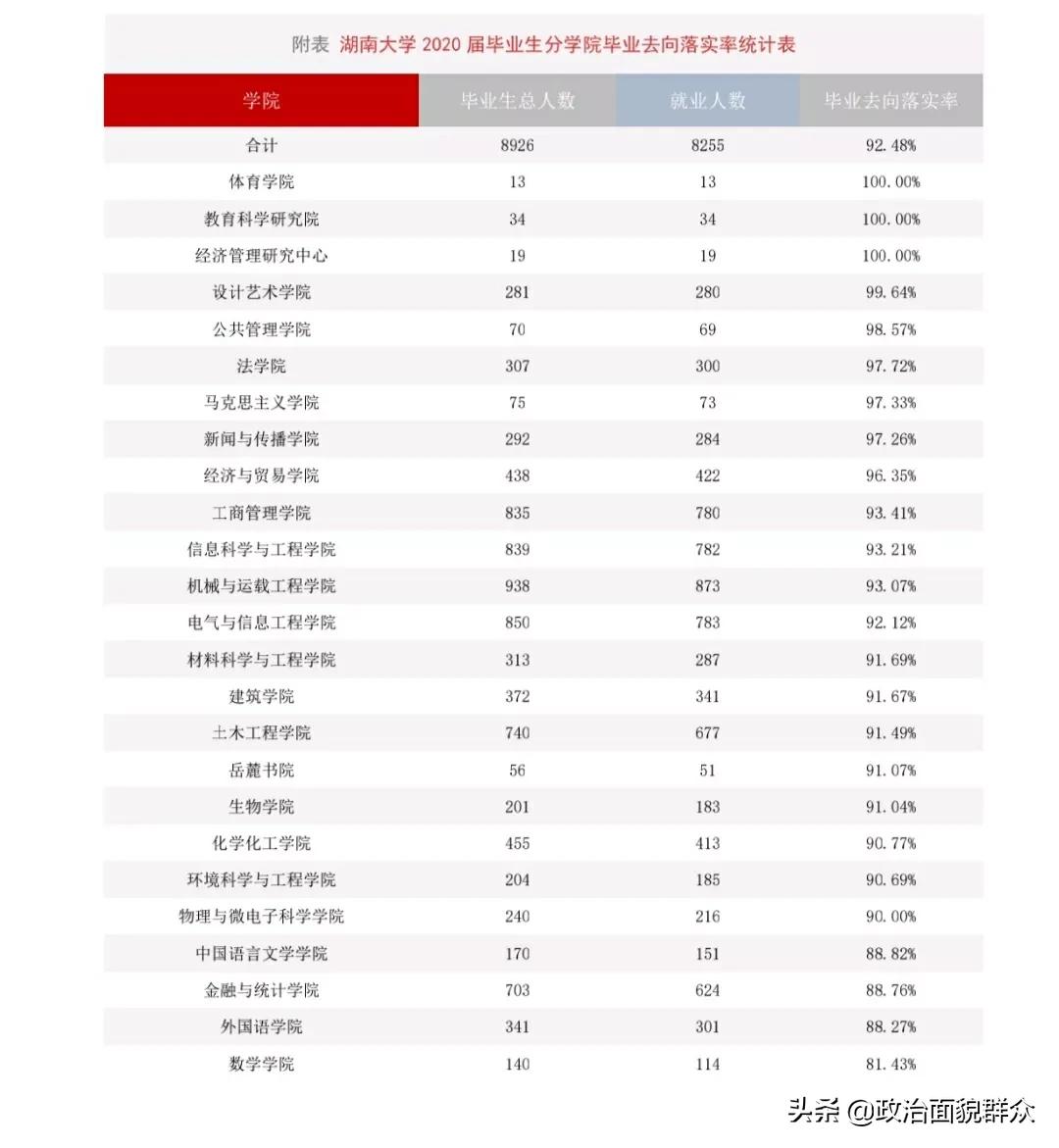 湖南大学2020年就业质量报告来了，看看有什么变化？