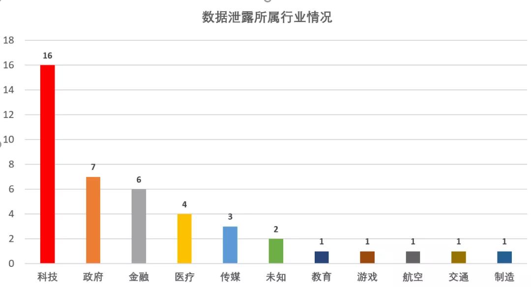 2019年数据泄露全年盘点，让人“触目惊心