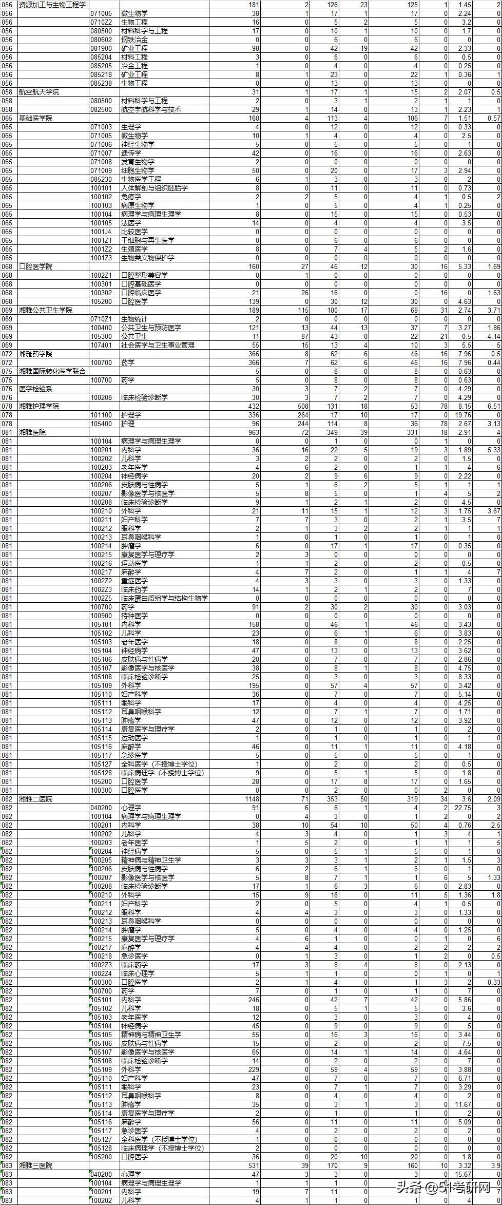 超2.5万人报考，中南大学2021考研报录比数据统计