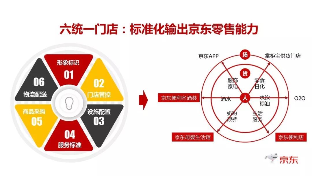 京东线下布局新零售是什么,京东布局线下实体店有哪些