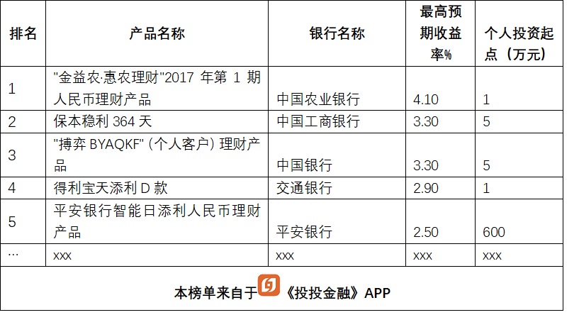 徽商银行理财安盈273天收益怎么样,银行理财pr1和pr2pr3哪个风险低