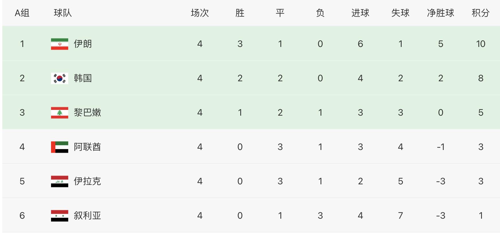 足球大数据：5队直接出线概率为0%，中国队领衔，陪太子读书
