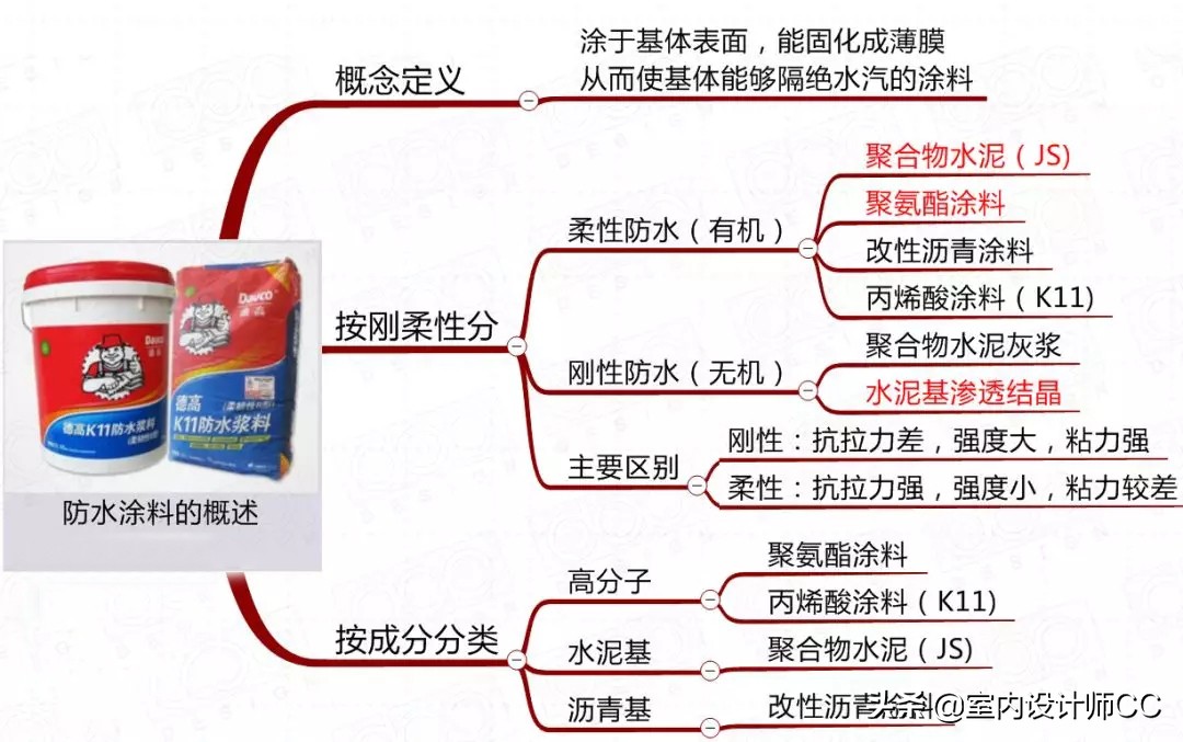 防水材料怎么做才不会漏水,卫生间滴水不漏防水材料