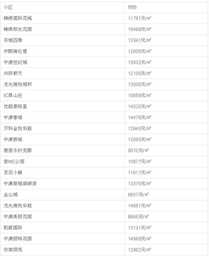 中山二手房成交价查询系统,中山坦洲金筑美居二手房价