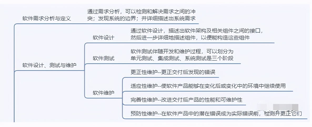 第三章信息系统集成专业技术知识,信息系统集成技术第四章答案
