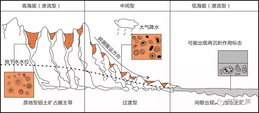 铝矿形成,铝矿形成的地质条件