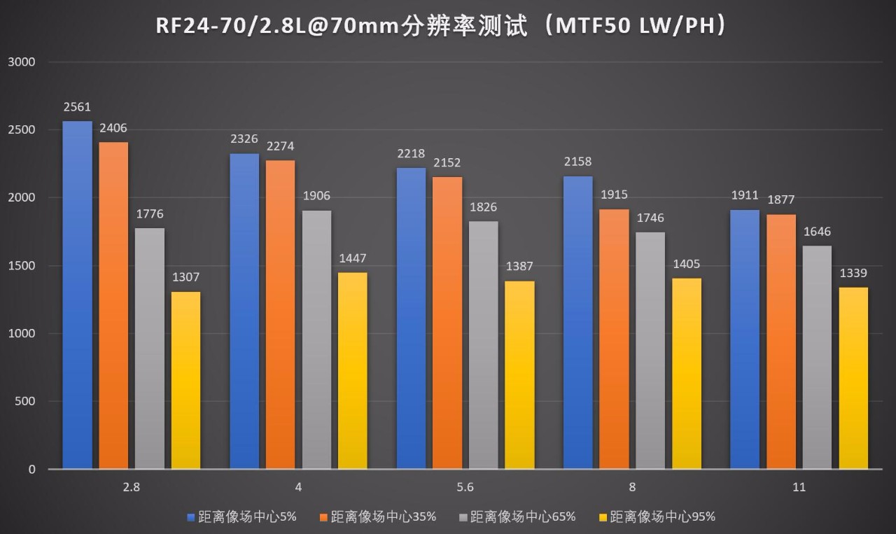佳能rf大三元镜头2470,佳能rf24702.8防抖吗
