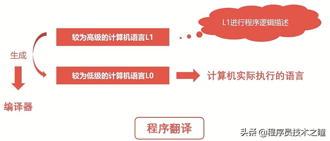 计算机组成原理机器语言,计算机的工作原理和编程方法