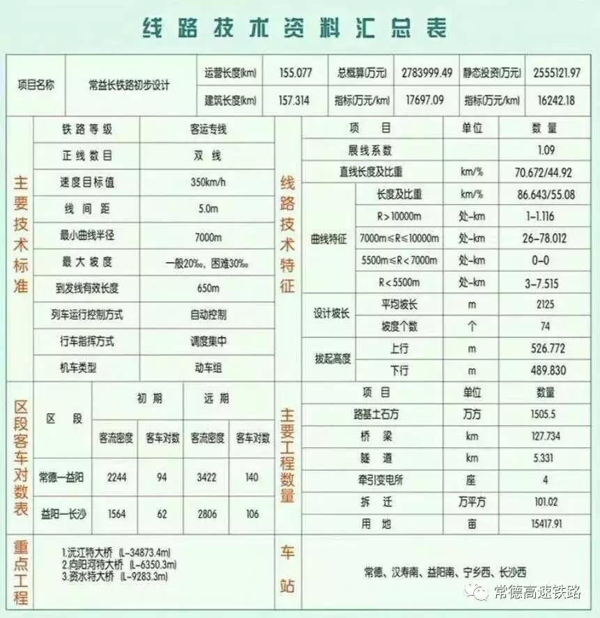 长益常益阳高铁最新消息,常益长高铁益阳段开通运营