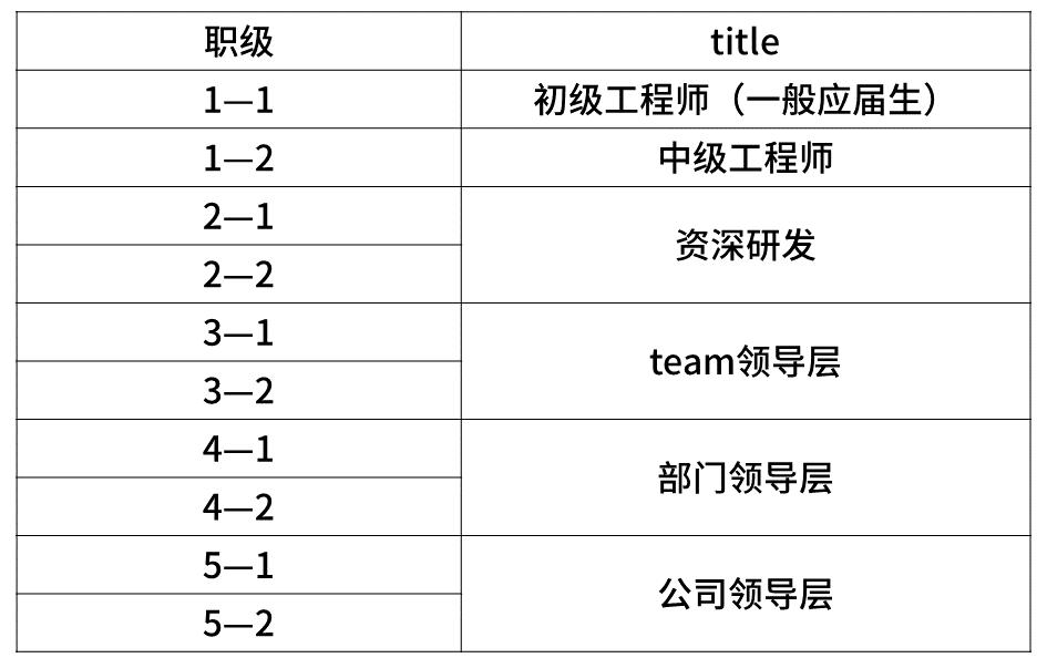 互联网大厂应届本科毕业生薪资,互联网大厂研发的职级对照表