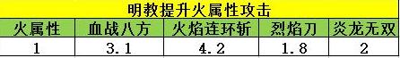 天龙八部明教打满会心石头,天龙八部手游79明教需要多少会心