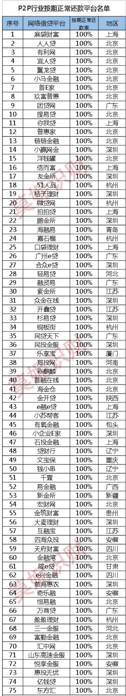 又有最新问题平台！另附75家正常还款平台名单