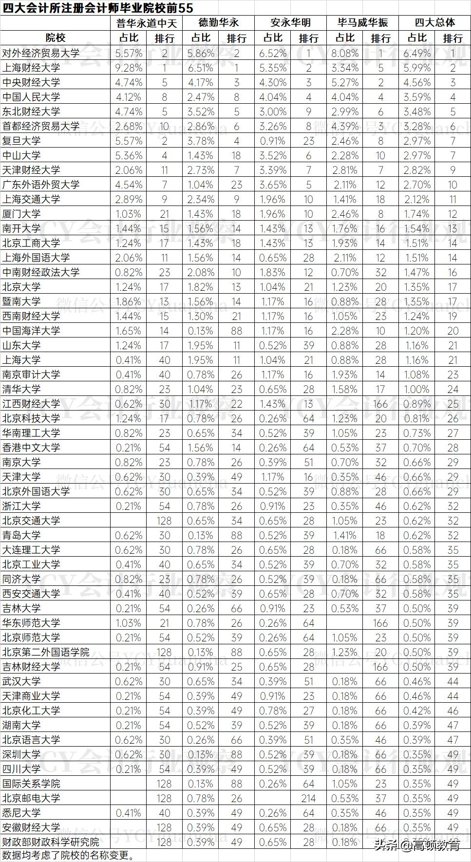 四大会计事务所录取人数排名,四大会计事务所cpa补贴