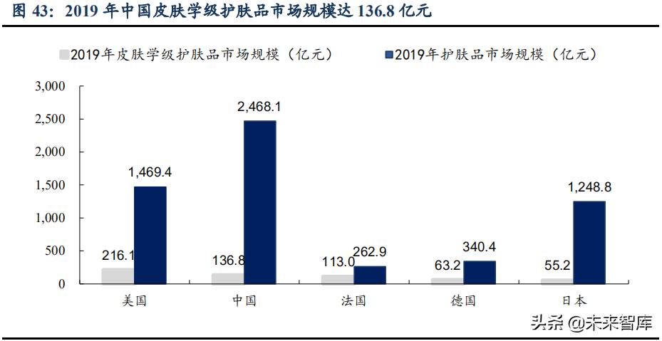 功能性化妆品未来趋势,功能性护肤市场