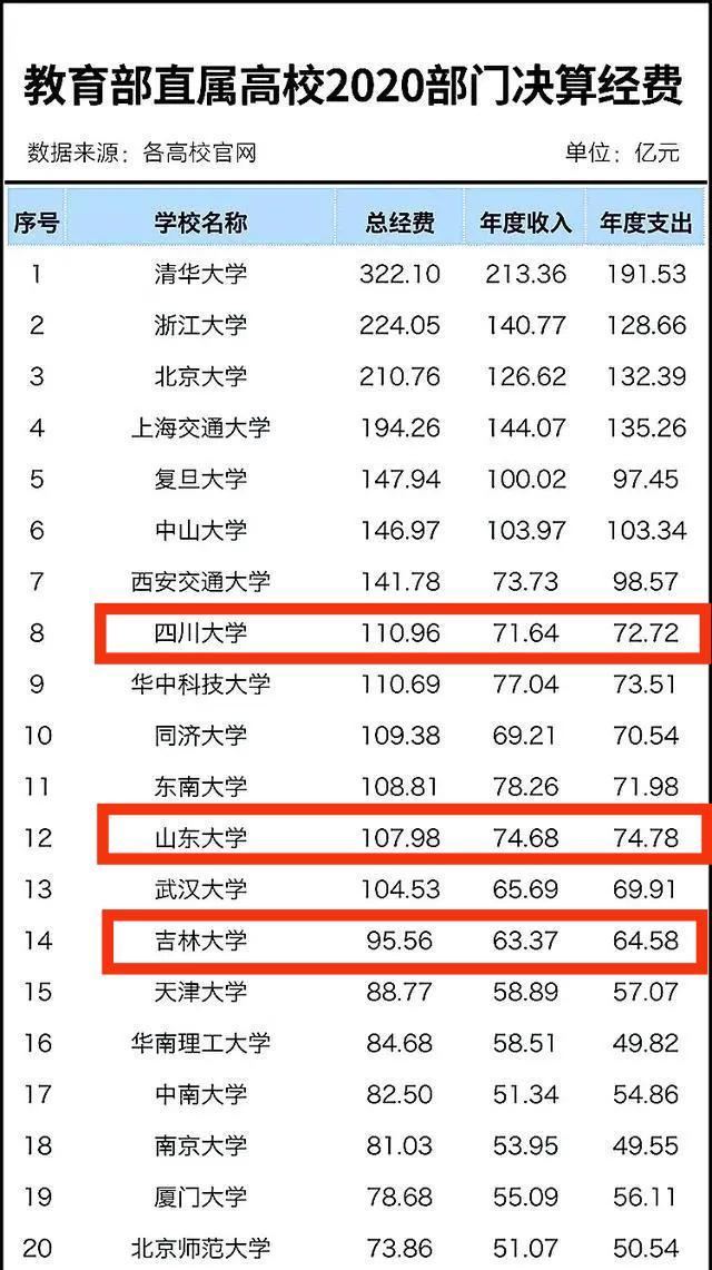 自科基金：“山川吉”3个巨无霸985实力比拼，最后是医学院的比拼