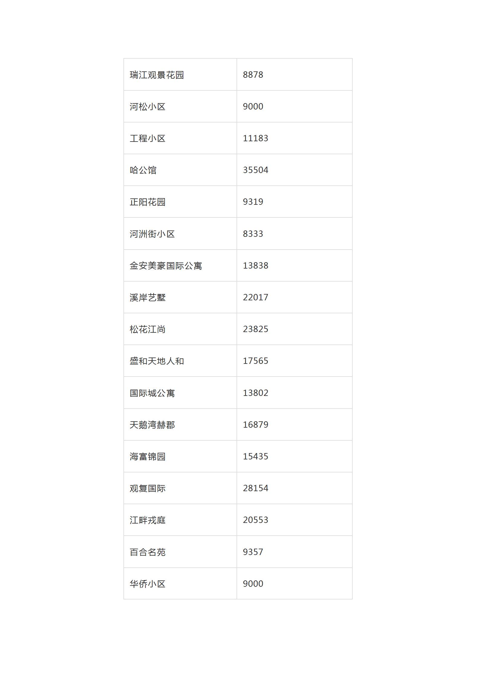 2019年全哈尔滨各小区房价价格表,哈尔滨12月房价