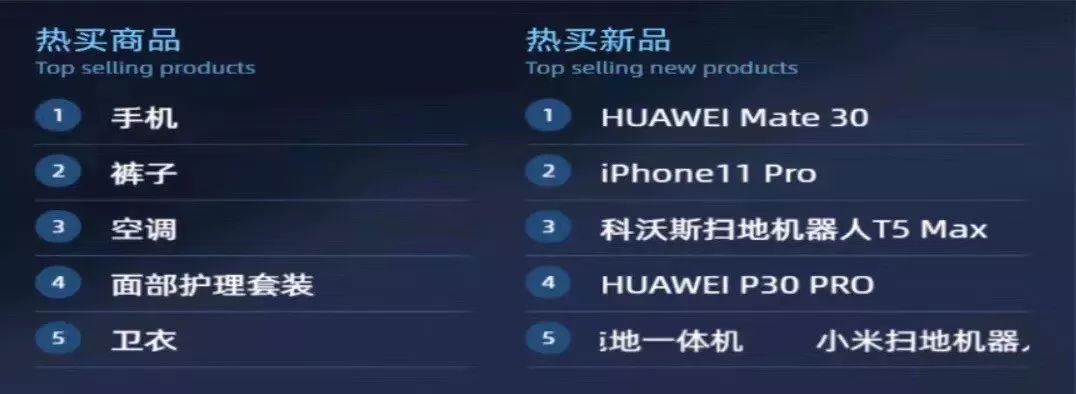 牛牪犇！“双十一”白云剁手力全广州第一