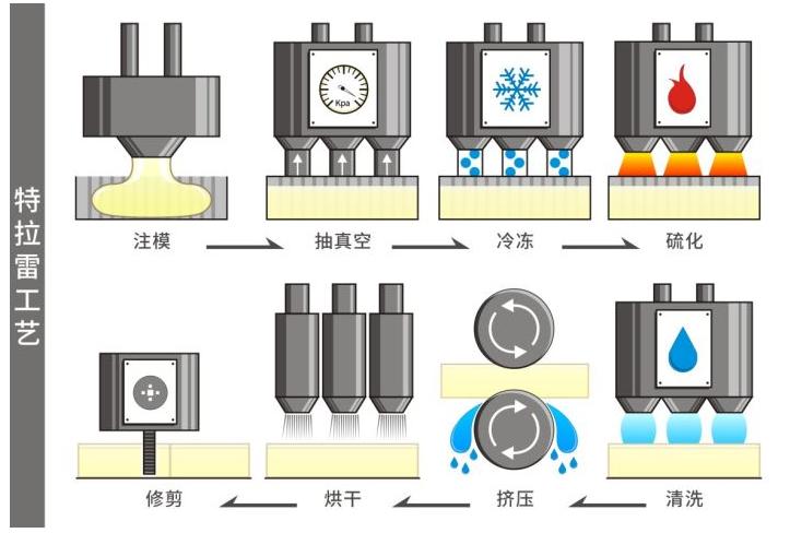 床垫加乳胶是智商税吗,海绵床垫和乳胶床垫哪个是智商税