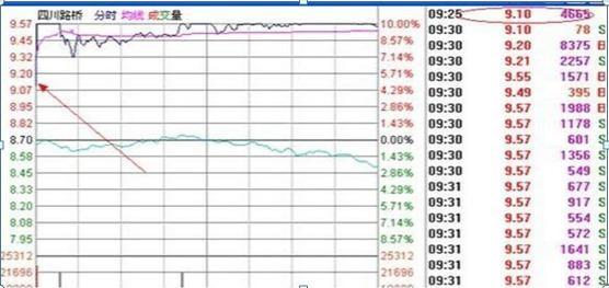 十分钟教你看懂集合竞价,一招教会你如何看懂集合竞价