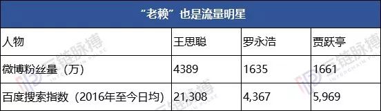 罗永浩王思聪贾跃亭,贾跃亭罗永浩王思聪