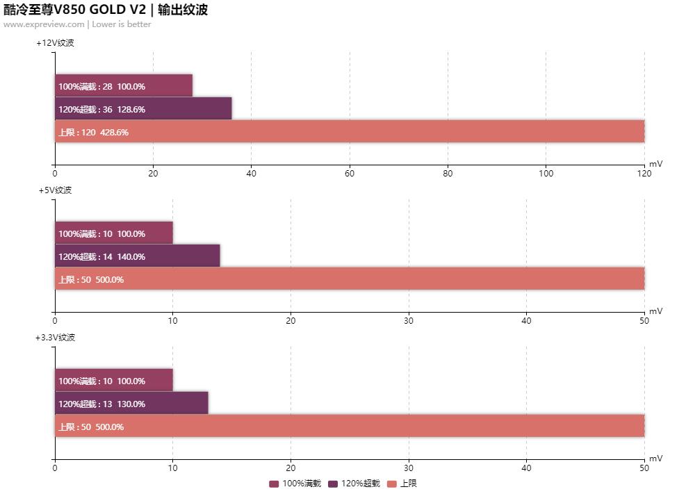 酷冷至尊v850gold,酷冷至尊v850sfx评测