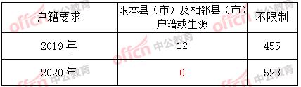 湖北孝感公务员考试岗位分析：招录岗位上基本翻一倍