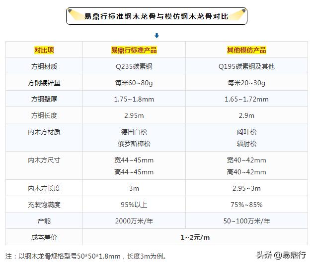 钢木龙骨优势介绍,木龙骨怎么选购有国标标志吗