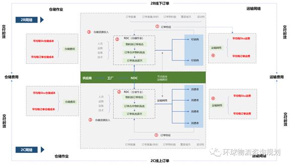 三种物流战略的比较,物流最后一公里体系分析