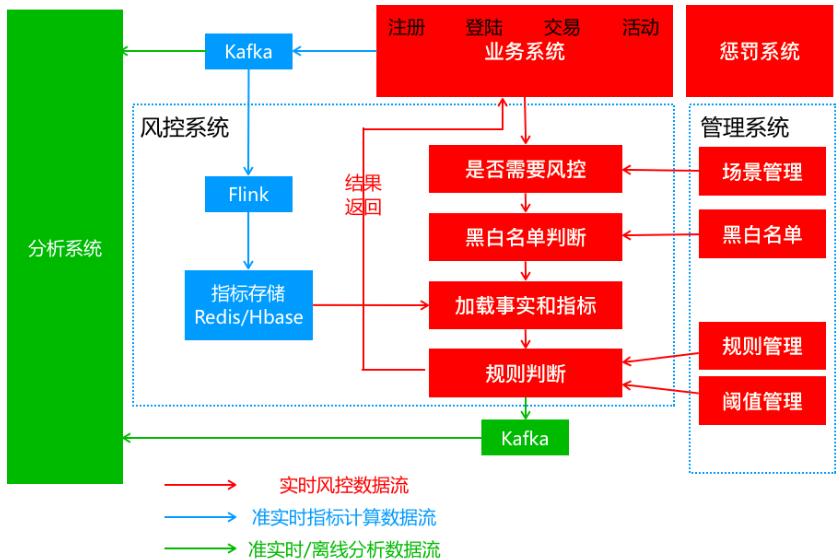 如果没有这套Flink实时风控系统，支付宝的钱可能会不翼而飞