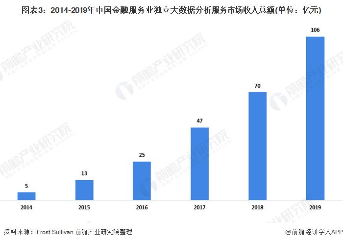 2020年中国金融服务大数据行业市场现状及竞争格局分析